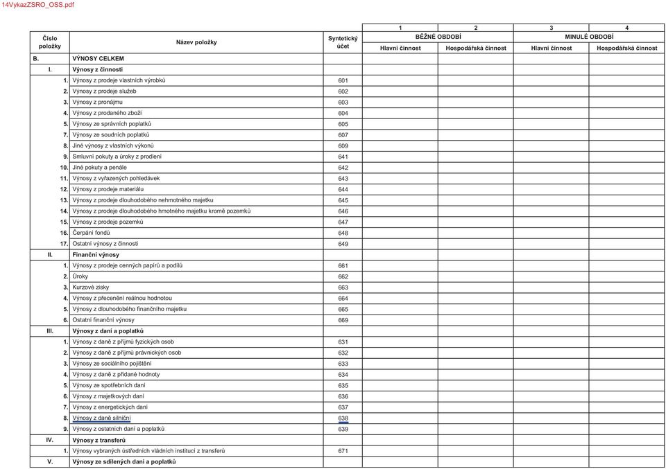 Výnosy z prodeje materiálu 13. Výnosy z prodeje dlouhodobého nehmotného majetku 14. Výnosy z prodeje dlouhodobého hmotného majetku kromě pozemků 15. Výnosy z prodeje pozemků 16. Čerpání fondů 17.