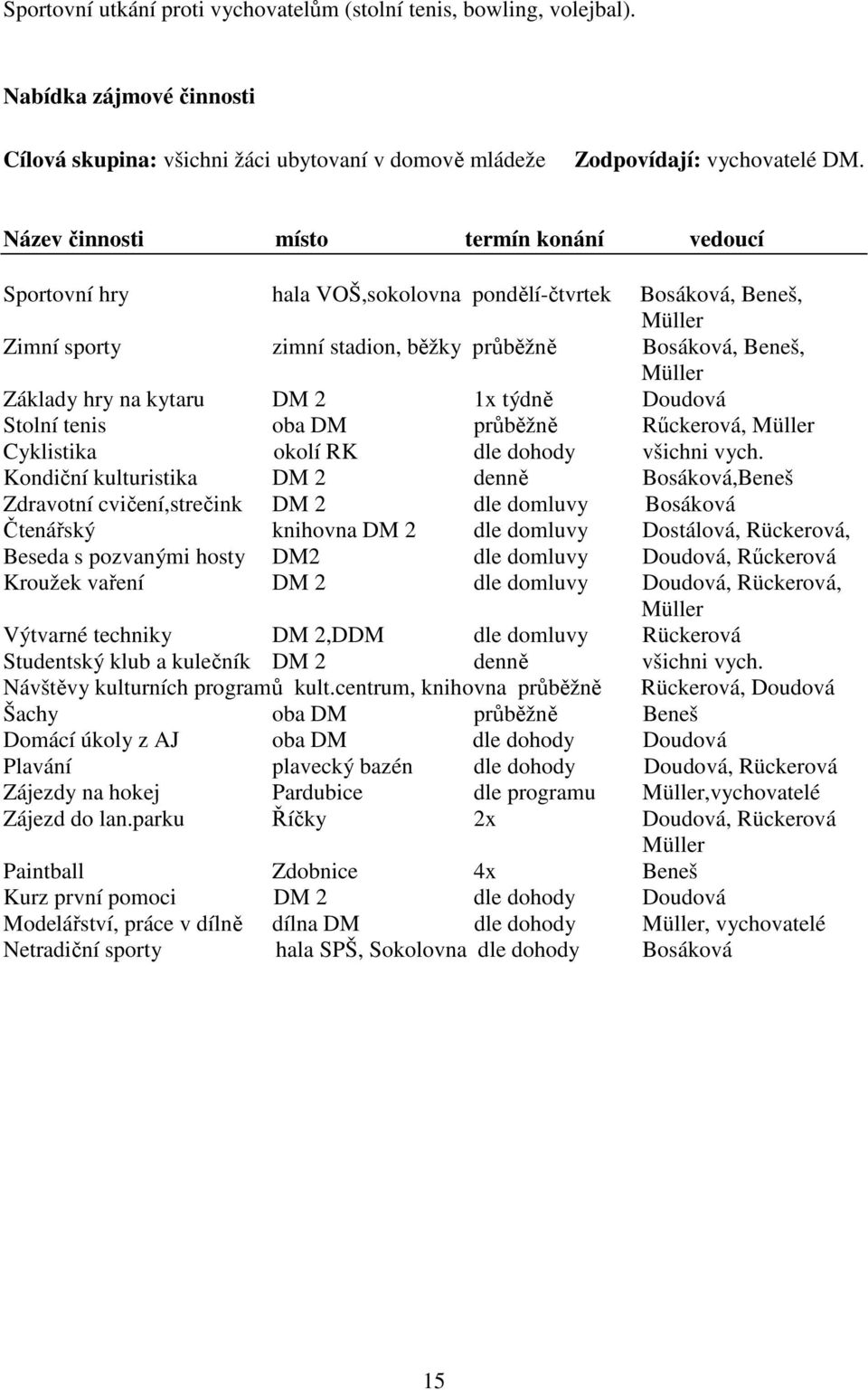 kytaru DM 2 1x týdně Doudová Stolní tenis oba DM průběžně Rűckerová, Müller Cyklistika okolí RK dle dohody všichni vych.