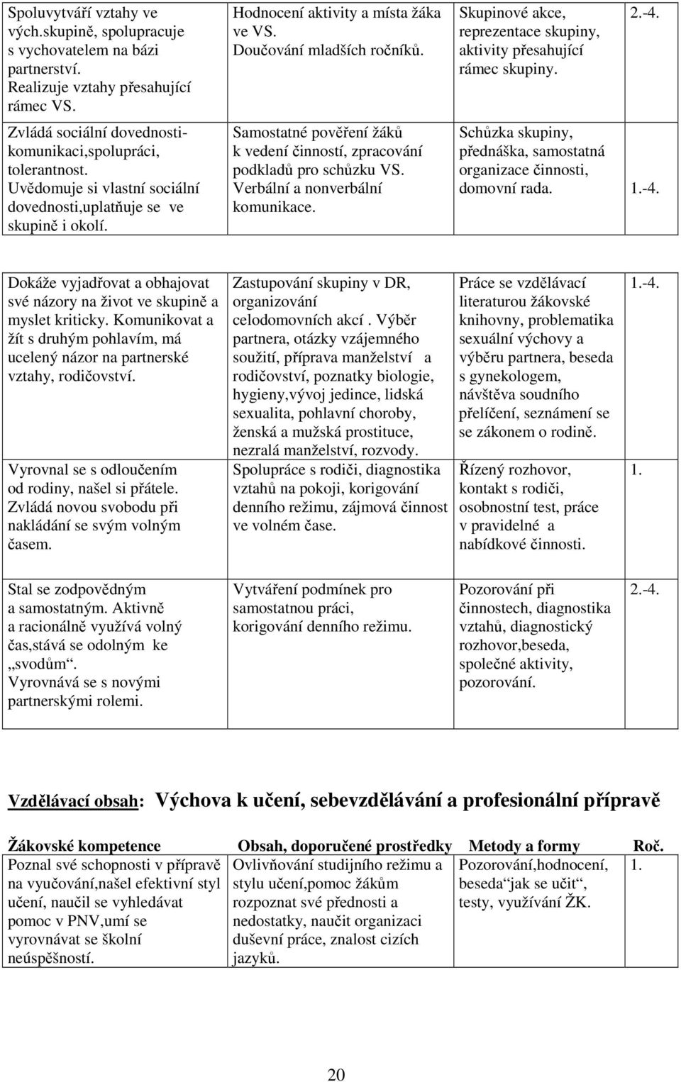 Samostatné pověření žáků k vedení činností, zpracování podkladů pro schůzku VS. Verbální a nonverbální komunikace. Skupinové akce, reprezentace skupiny, aktivity přesahující rámec skupiny. 2.-4.