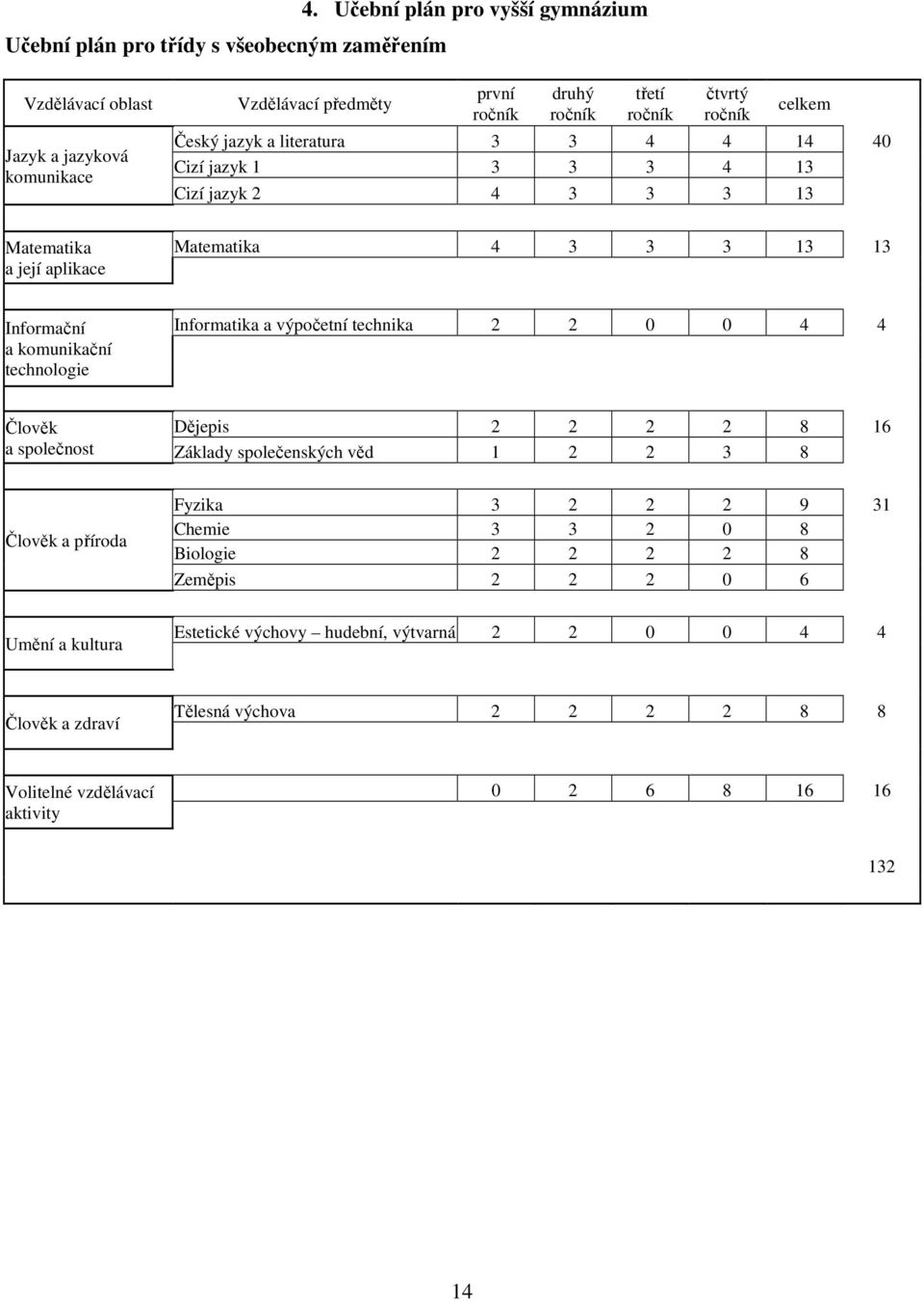 4 14 40 Cizí jazyk 1 3 3 3 4 13 Cizí jazyk 2 4 3 3 3 13 Matematika a její aplikace Matematika 4 3 3 3 13 13 Informační a komunikační technologie Informatika a výpočetní technika 2 2 0 0 4