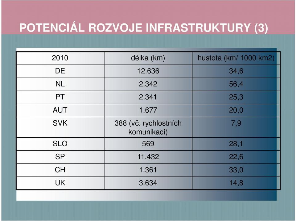 341 25,3 AUT 1.677 20,0 SVK 388 (vč.