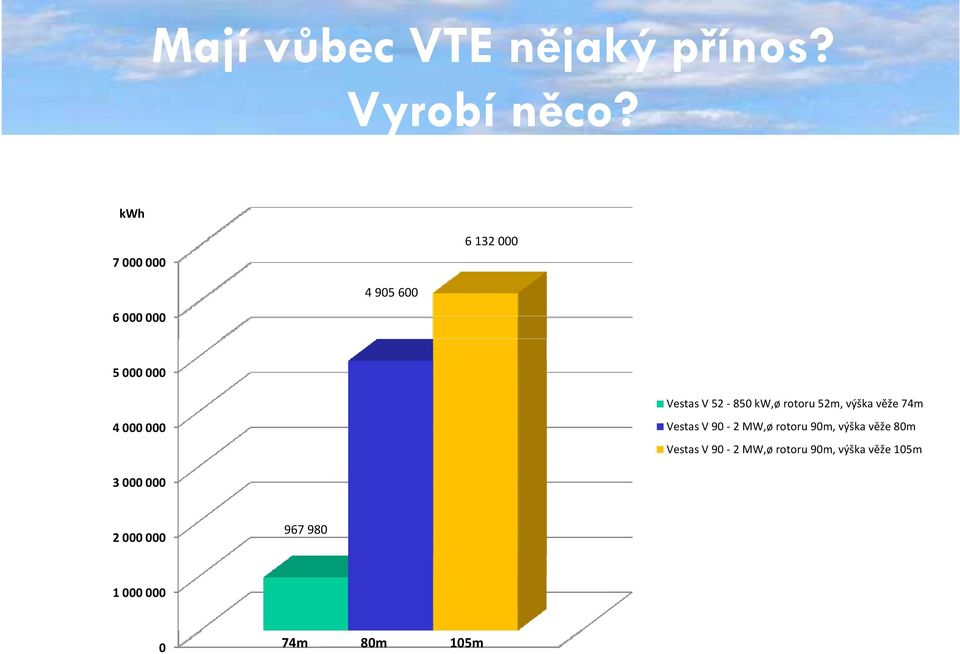 rotoru 52m, výška věže 74m 4 000 000 Vestas V 90 2 MW,ø rotoru 90m, výška