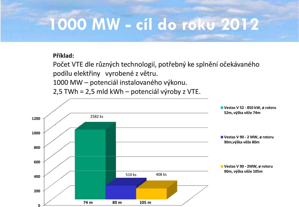 2,5 TWh = 2,5 mld kwh potenciál výroby z VTE.