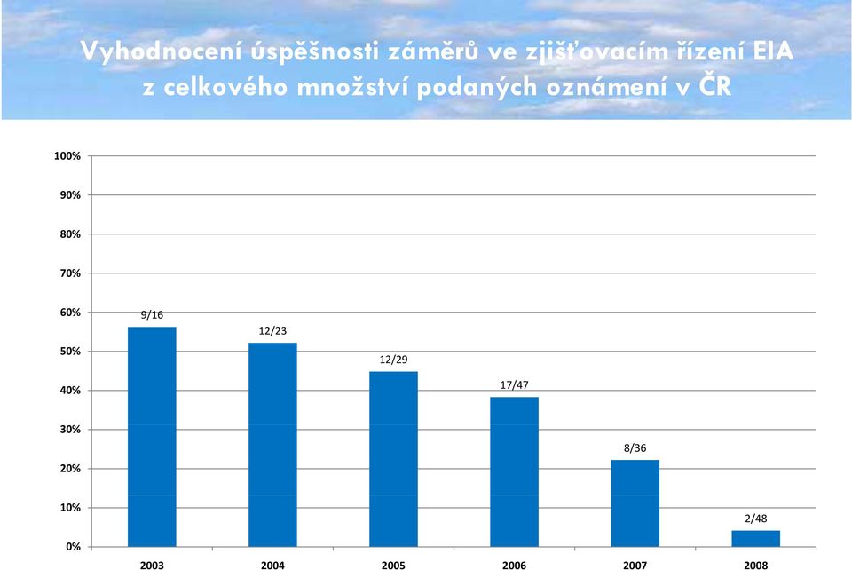 60% 50% 9/16 12/23 12/29 40% 17/47 30% 20% 8/36 10% 0%