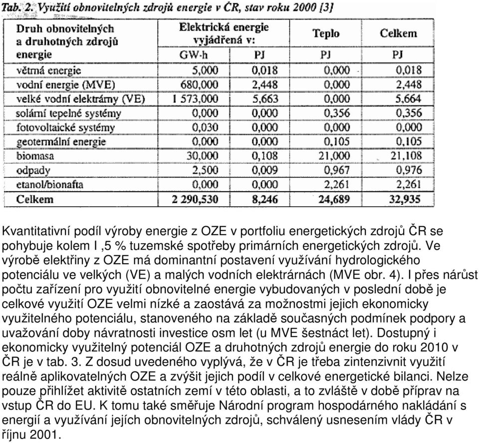 I přes nárůst počtu zařízení pro využití obnovitelné energie vybudovaných v poslední době je celkové využití OZE velmi nízké a zaostává za možnostmi jejich ekonomicky využitelného potenciálu,