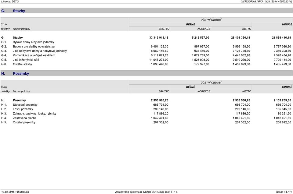 082,28 4 570 434,28 G.5. Jiné inženýrské sítě 11 043 274,00 1 523 998,00 9 519 276,00 9 729 144,00 G.6. Ostatní stavby 1 636 496,00 179 397,00 1 457 099,00 1 485 479,00 H.