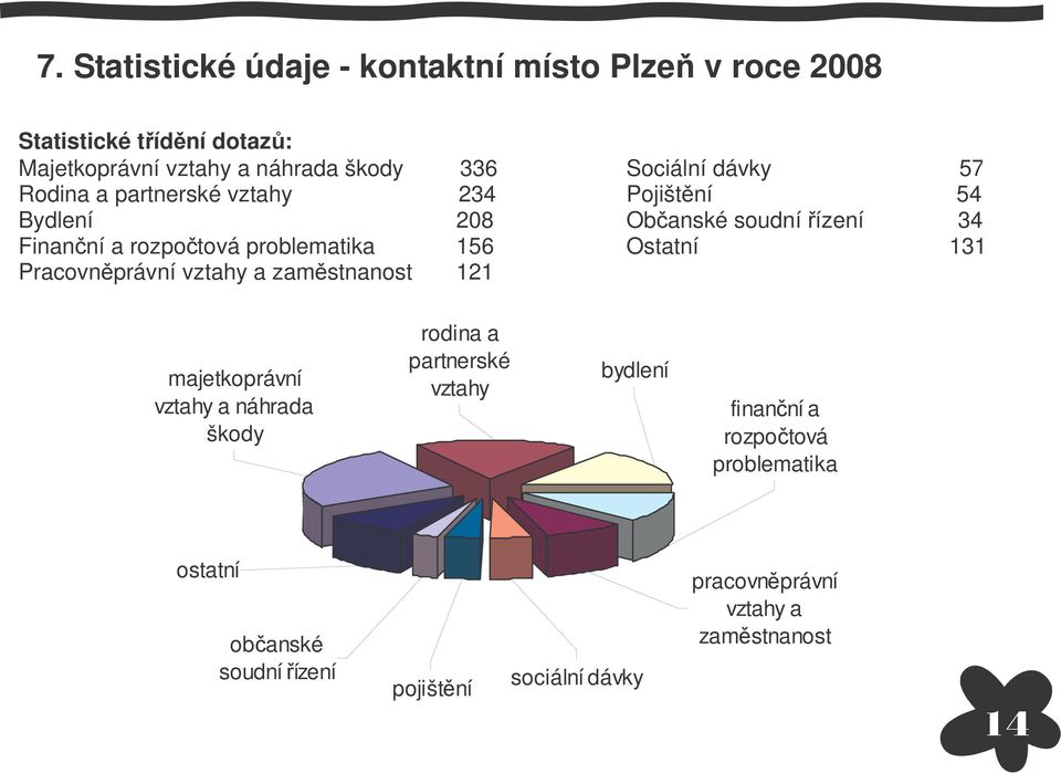 Sociální dávky 57 Pojištní 54 Obanské soudní ízení 34 Ostatní 131 majetkoprávní vztahy a náhrada škody rodina a partnerské