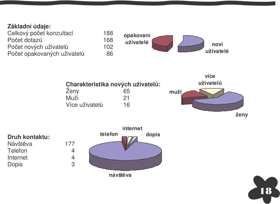 Charakteristika nových uživatel: Ženy 65 Muži 21 Více uživatel 16 muži více