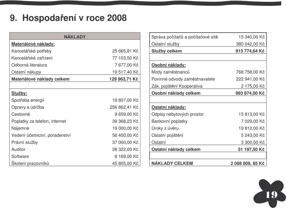 pojištní Kooperativa 2 175,00 K Služby: Osobní náklady celkem 993 874,00 K Spoteba energií 19 807,00 K Opravy a údržba 256 862,41 K Ostatní náklady: Cestovné 9 659,00 K Odpisy nebytových prostor 15