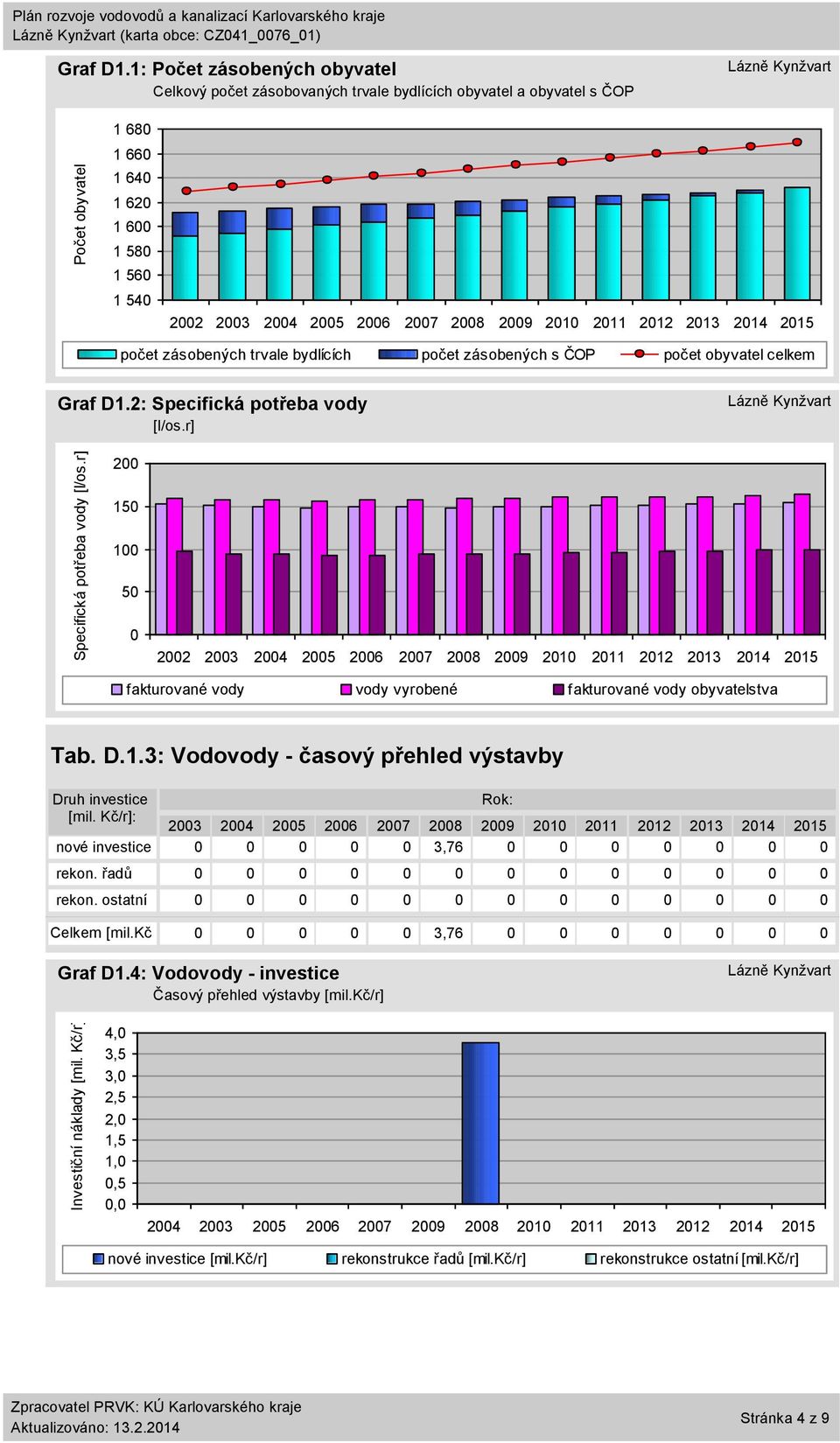počet obyvatel celkem Graf D1.2: Specifická potřeba vody [l/os.r] 2 15 1 5 fakturované vody vody vyrobené fakturované vody obyvatelstva Tab. D.1.3: Vodovody - časový přehled výstavby Druh investice Rok: [mil.