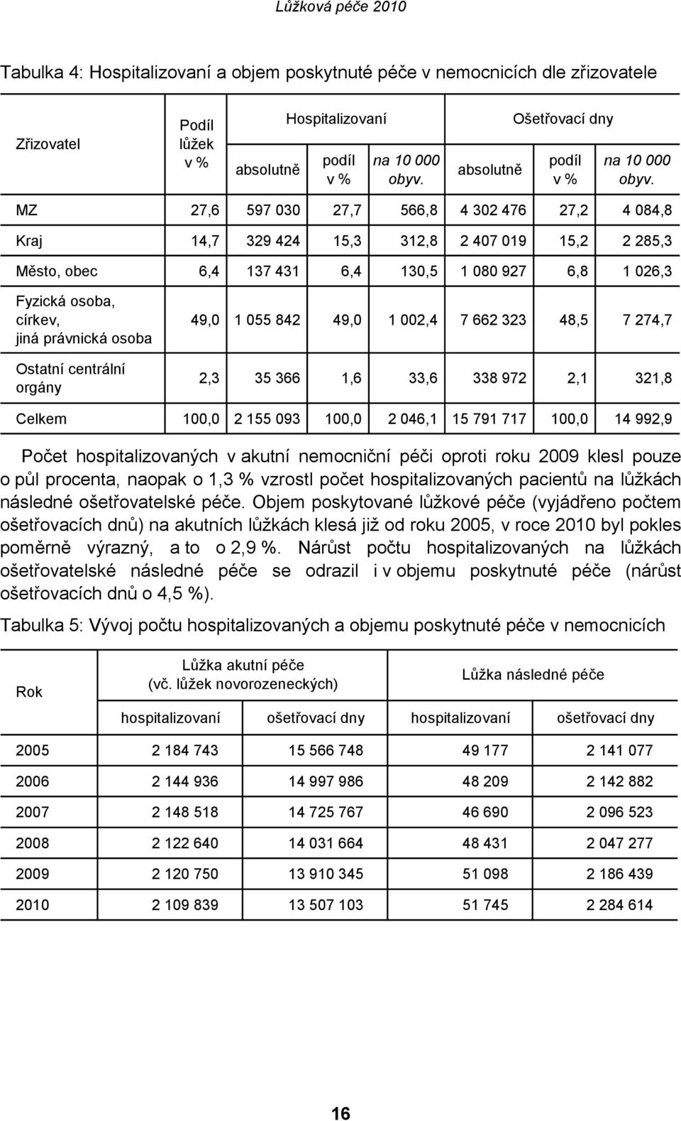 MZ 27,6 597 030 27,7 566,8 4 302 476 27,2 4 084,8 Kraj 14,7 329 424 15,3 312,8 2 407 019 15,2 2 285,3 Město, obec 6,4 137 431 6,4 130,5 1 080 927 6,8 1 026,3 Fyzická osoba, církev, jiná právnická
