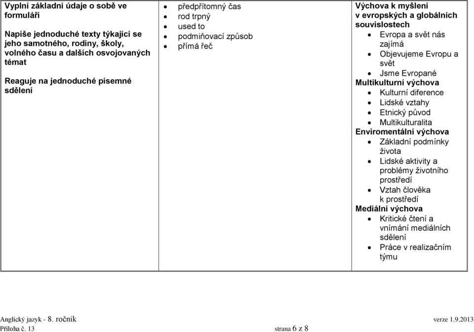 Jsme Evropané Multikulturní výchova Kulturní diference Lidské vztahy Etnický původ Multikulturalita Enviromentální výchova Základní podmínky života Lidské aktivity a problémy