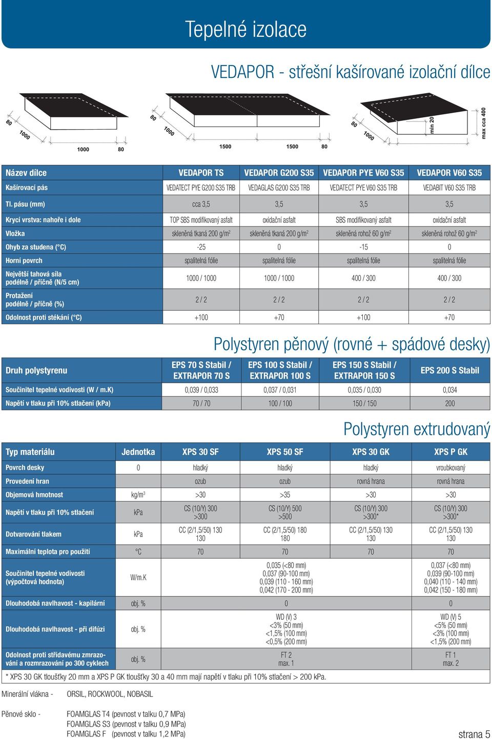 pásu (mm) cca 3,5 3,5 3,5 3,5 Krycí vrstva: nahoře i dole TOP SBS modifikovaný asfalt oxidační asfalt SBS modifikovaný asfalt oxidační asfalt Vložka skleněná tkaná 200 g/m 2 skleněná tkaná 200 g/m 2