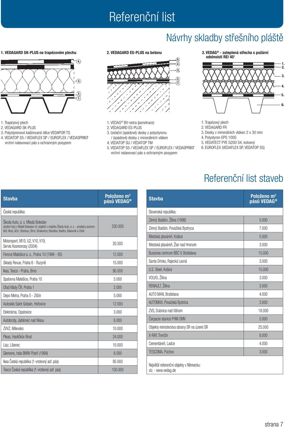 VEDAG - zateplená střecha s požární odolnoístí REI 45 1. 2. 3. 4. 5. 6. 1. 1. Trapézov Trapézový 1. Trapézov plechs umûlohmotn m plech s umûlohmotn m povrstvením povrstvením 1. VEDAG 1.