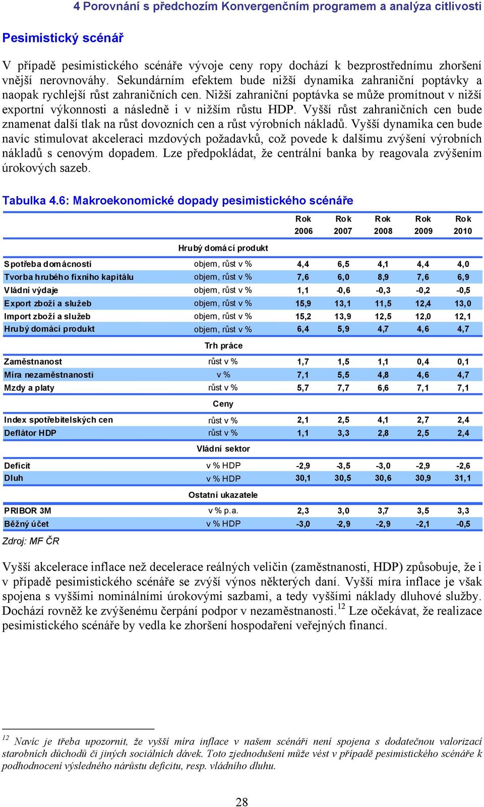 Nižší zahraniční poptávka se může promítnout v nižší exportní výkonnosti a následně i v nižším růstu HDP.