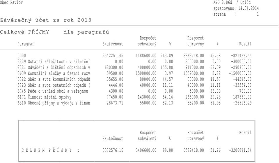 00 3639 Komunální služby a územní rozv 59500.00 1500000.00 3.97 1559500.00 3.82-1500000.00 3722 Sběr a svoz komunálních odpadů 35655.00 80000.00 44.57 80000.00 44.57-44345.