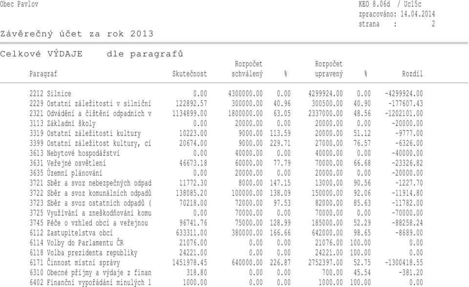 00 3113 Základní školy 0.00 20000.00 0.00 20000.00 0.00-20000.00 3319 Ostatní záležitosti kultury 10223.00 9000.00 113.59 20000.00 51.12-9777.00 3399 Ostatní záležitost kultury, cí 20674.00 9000.00 229.