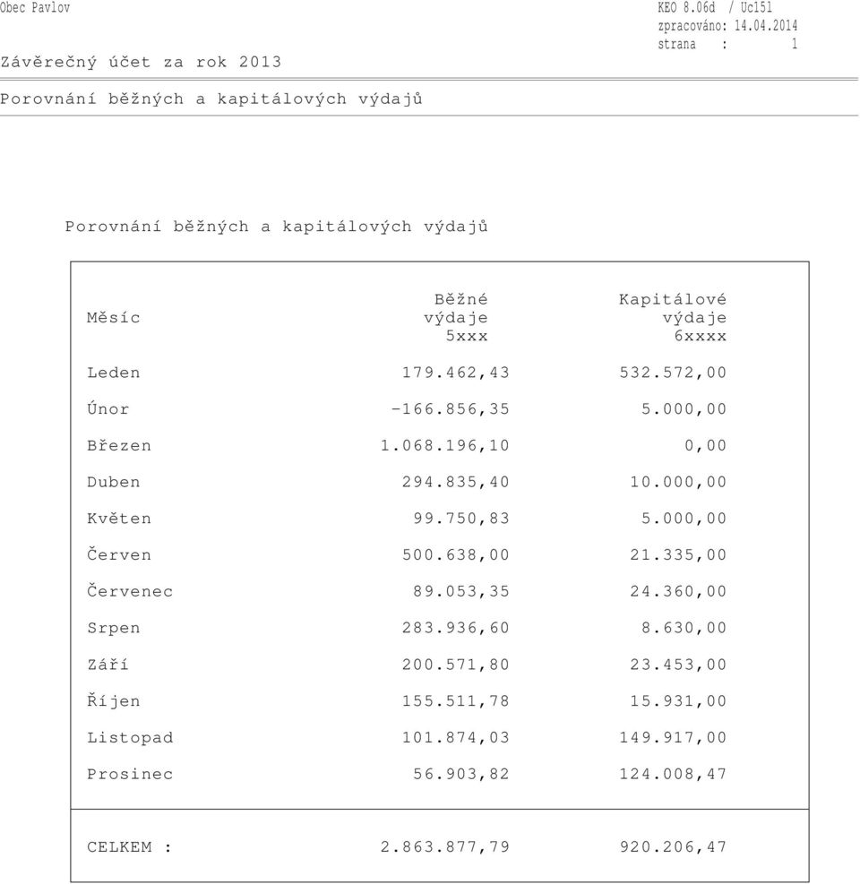 výdaje 5xxx 6xxxx Leden 179.462,43 532.572,00 Únor -166.856,35 5.000,00 Březen 1.068.196,10 0,00 Duben 294.835,40 10.
