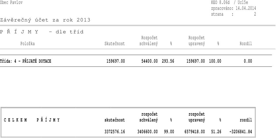 schválený % upravený % Rozdíl Třída: 4 - PŘIJATÉ DOTACE 159697.00 54400.00 293.