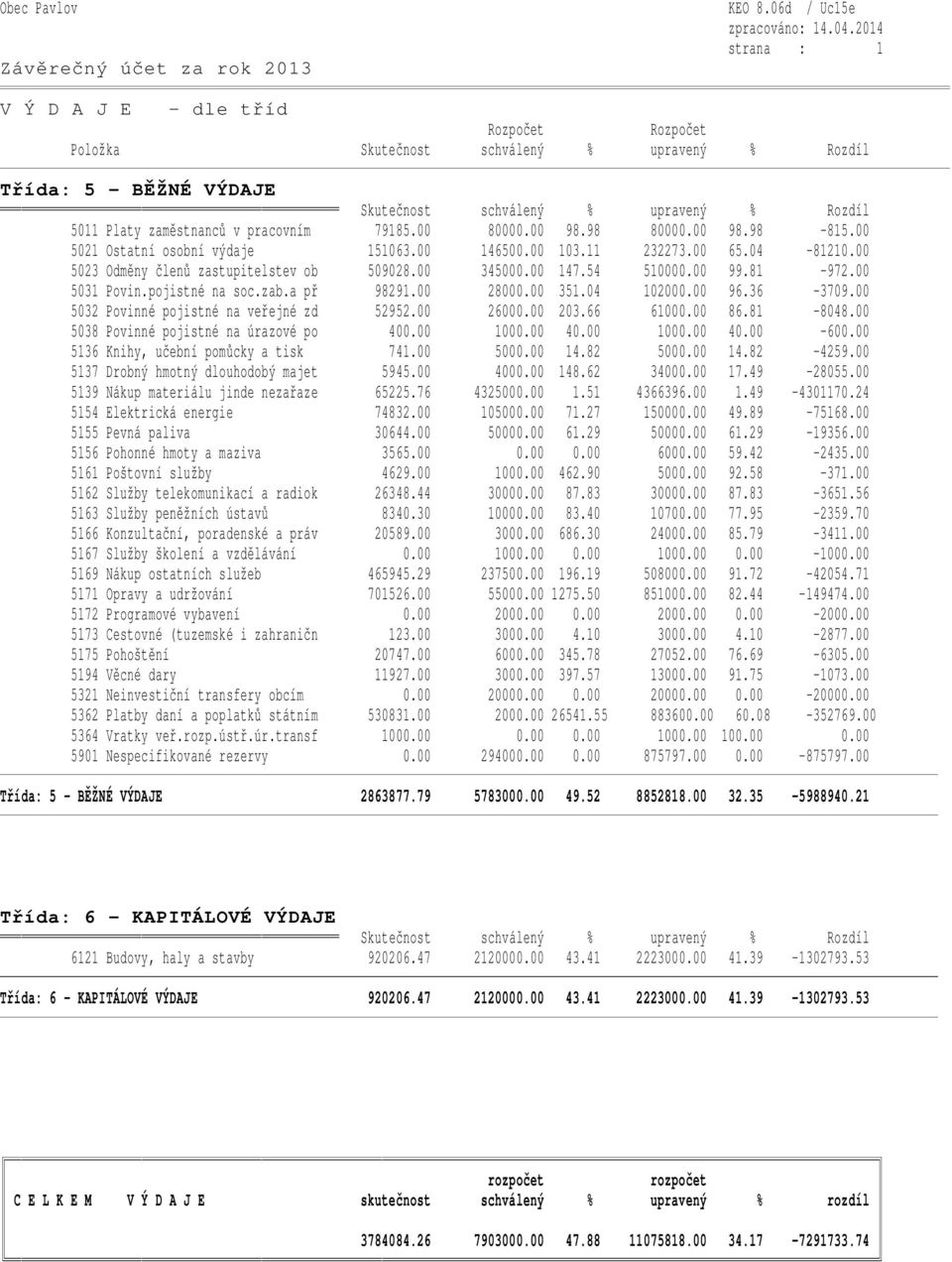 pracovním 79185.00 80000.00 98.98 80000.00 98.98-815.00 5021 Ostatní osobní výdaje 151063.00 146500.00 103.11 232273.00 65.04-81210.00 5023 Odměny členů zastupitelstev ob 509028.00 345000.00 147.