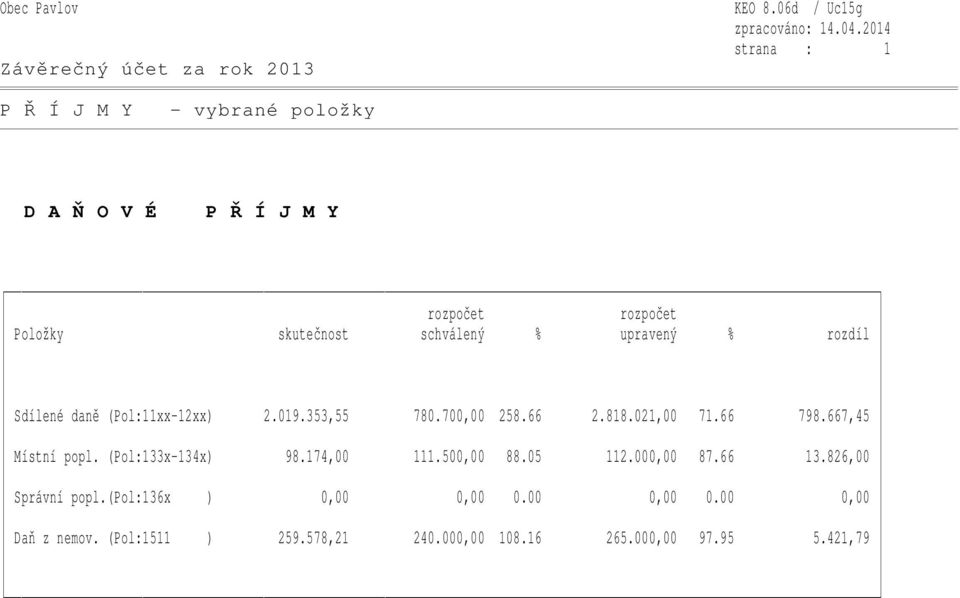 schválený % upravený % rozdíl Sdílené daně (Pol:11xx-12xx) 2.019.353,55 780.700,00 258.66 2.818.021,00 71.