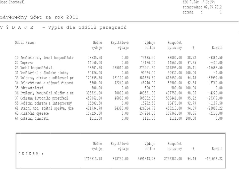 00 90930.00 100.00-4.00 33 Kultura, církve a sdělovací pr 120555.50 461100.00 581655.50 615650.00 94.48-33994.50 34 Tělovýchovná a zájmová činnost 6500.00 42240.00 48740.00 52500.00 92.84-3760.