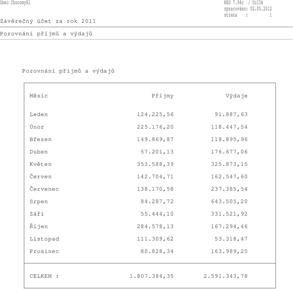 873,15 Červen 142.704,71 162.547,60 Červenec 138.170,58 237.385,54 Srpen 84.287,72 643.505,20 Září 55.444,10 331.