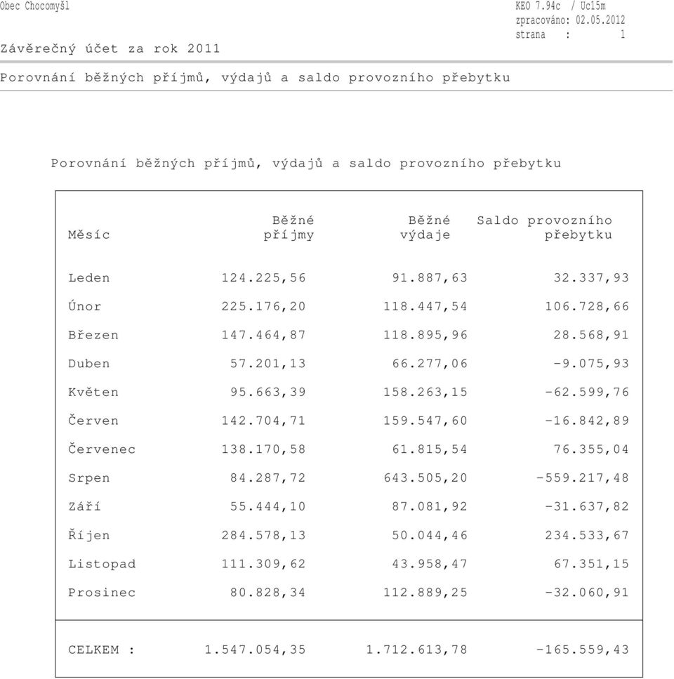 příjmy výdaje přebytku Leden 124.225,56 91.887,63 32.337,93 Únor 225.176,20 118.447,54 106.728,66 Březen 147.464,87 118.895,96 28.568,91 Duben 57.201,13 66.277,06-9.