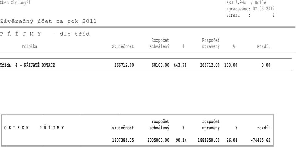 Třída: 4 - PŘIJATÉ DOTACE 266712.00 60100.00 443.78 266712.00 100.00 0.