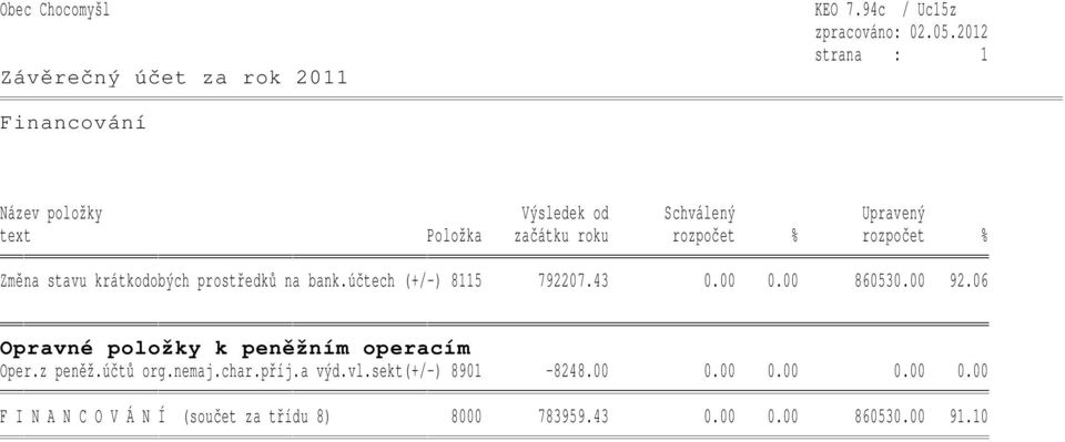 rozpočet % Změna stavu krátkodobých prostředků na bank.účtech (+/-) 8115 792207.43 0.00 0.00 860530.00 92.