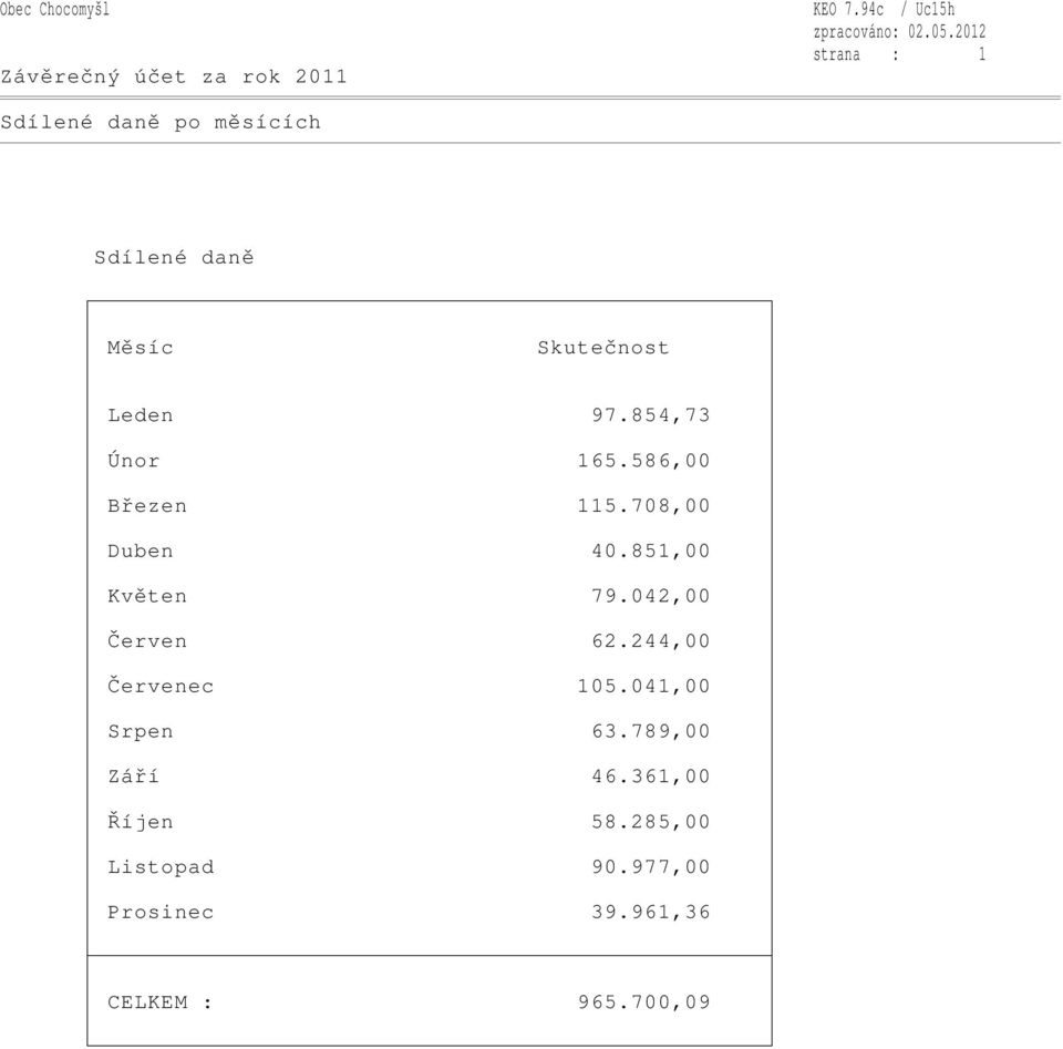 97.854,73 Únor 165.586,00 Březen 115.708,00 Duben 40.851,00 Květen 79.