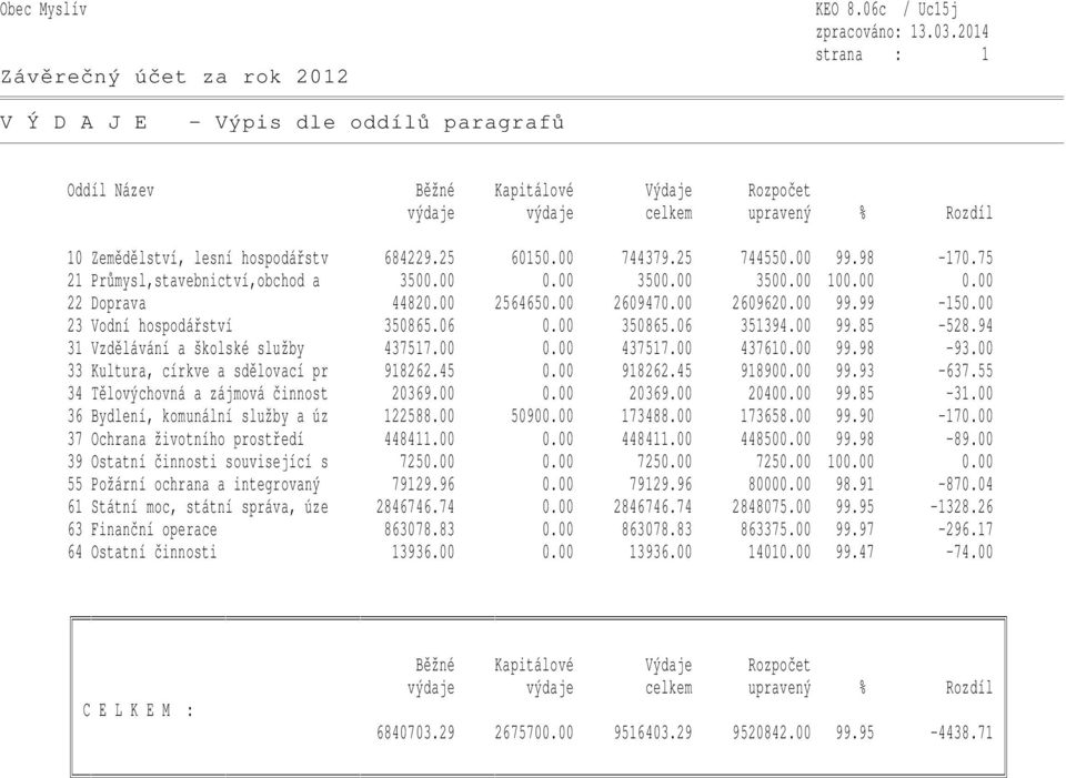 00 23 Vodní hospodářství 350865.06 0.00 350865.06 351394.00 99.85-528.94 31 Vzdělávání a školské služby 437517.00 0.00 437517.00 437610.00 99.98-93.00 33 Kultura, církve a sdělovací pr 918262.45 0.