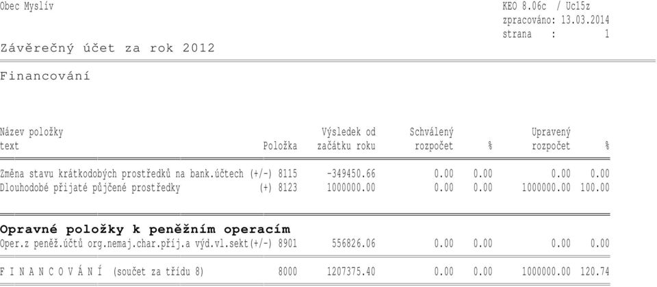 krátkodobých prostředků na bank.účtech (+/-) 8115-349450.66 0.00 0.00 0.00 0.00 Dlouhodobé přijaté půjčené prostředky (+) 8123 1000000.