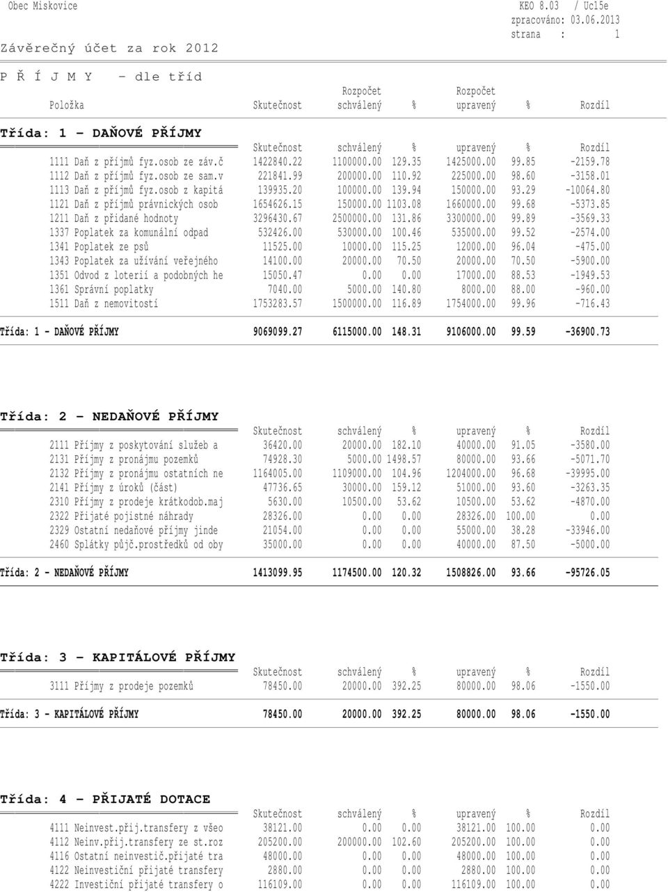 80 1121 Daň z příjmů právnických osob 1654626.15 150000.00 1103.08 1660000.00 99.68-5373.85 1211 Daň z přidané hodnoty 3296430.67 2500000.00 131.86 3300000.00 99.89-3569.