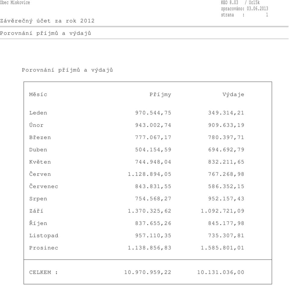 211,65 Červen 1.128.894,05 767.268,98 Červenec 843.831,55 586.352,15 Srpen 754.568,27 952.157,43 Září 1.370.325,62 1.092.
