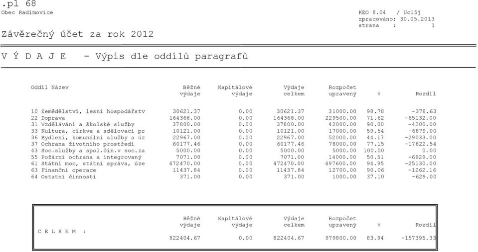 00 33 Kultura, církve a sdělovací pr 10121.00 0.00 10121.00 17000.00 59.54-6879.00 36 Bydlení, komunální služby a úz 22967.00 0.00 22967.00 52000.00 44.17-29033.