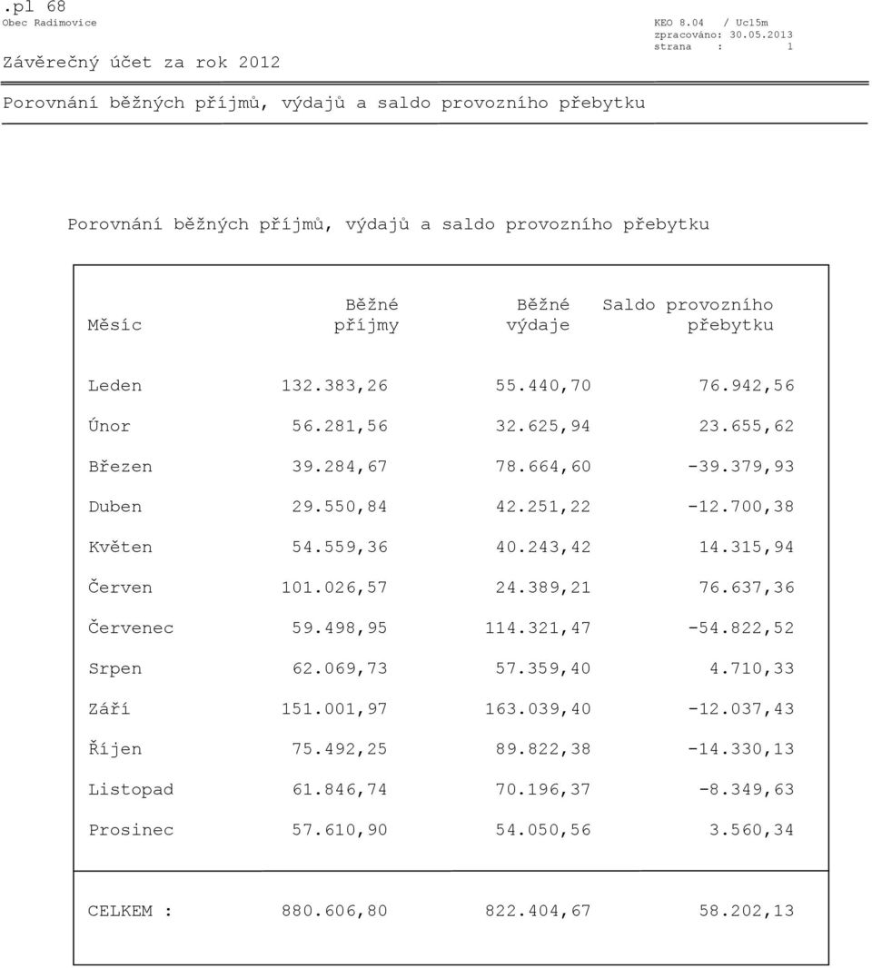 příjmy výdaje přebytku Leden 132.383,26 55.440,70 76.942,56 Únor 56.281,56 32.625,94 23.655,62 Březen 39.284,67 78.664,60-39.379,93 Duben 29.550,84 42.251,22-12.