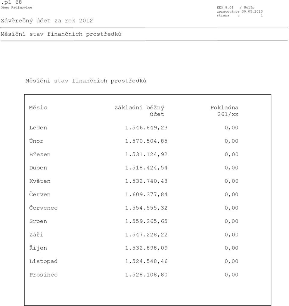Pokladna účet 261/xx Leden 1.546.849,23 0,00 Únor 1.570.504,85 0,00 Březen 1.531.124,92 0,00 Duben 1.518.