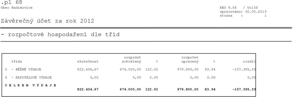 schválený % upravený % rozdíl 5 - BĚŽNÉ VÝDAJE 822.404,67 674.000,00 122.02 979.