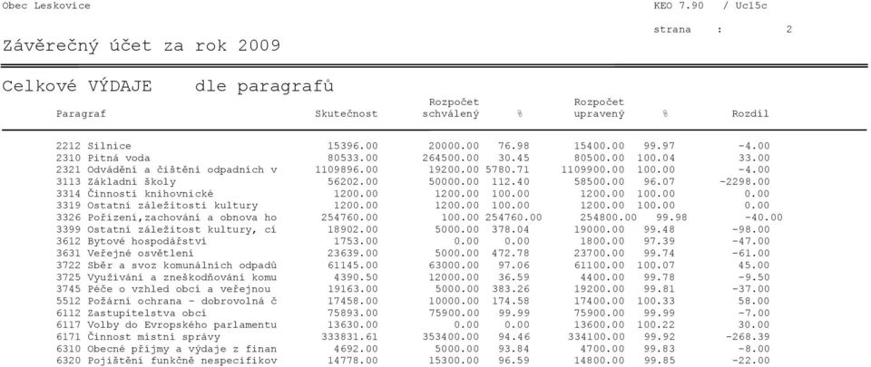 00 100.00 1200.00 100.00 0.00 3319 Ostatní záležitosti kultury 1200.00 1200.00 100.00 1200.00 100.00 0.00 3326 Pořízení,zachování a obnova ho 254760.00 100.00 254760.00 254800.00 99.98-40.