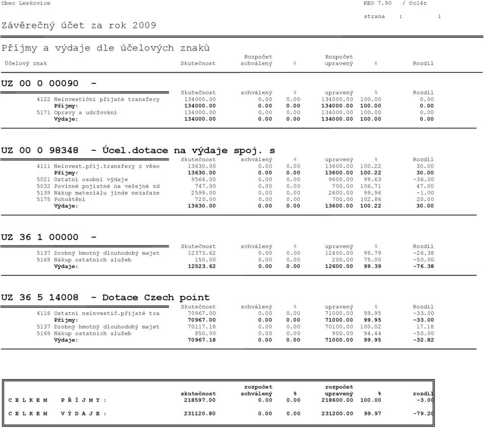 00 Příjmy: 13630.00 0.00 0.00 13600.00 100.22 30.00 5021 Ostatní osobní výdaje 9564.00 0.00 0.00 9600.00 99.63-36.00 5032 Povinné pojistné na veřejné zd 747.00 0.00 0.00 700.00 106.71 47.