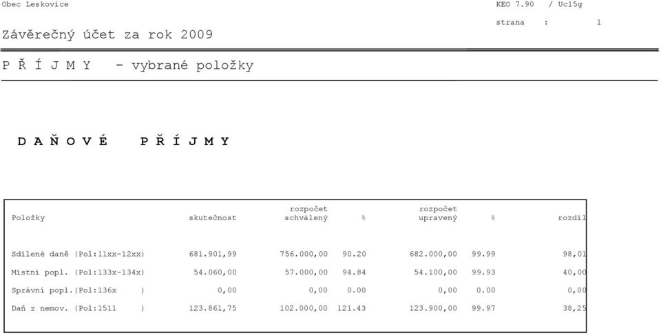 % rozdíl Sdílené daně (Pol:11xx-12xx) 681.901,99 756.000,00 90.20 682.000,00 99.99 98,01 Místní popl.