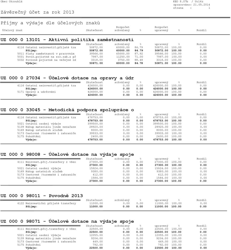 00 71.00 7987.00 100.00 0.00 5032 Povinné pojistné na veřejné zd 3318.00 3750.00 88.48 3318.00 100.00 0.00 Výdaje: 50871.00 60000.00 84.78 50871.00 100.00 0.00 UZ 000 0 27034 - Účelové dotace na opravy a údr 4116 Ostatní neinvestič.