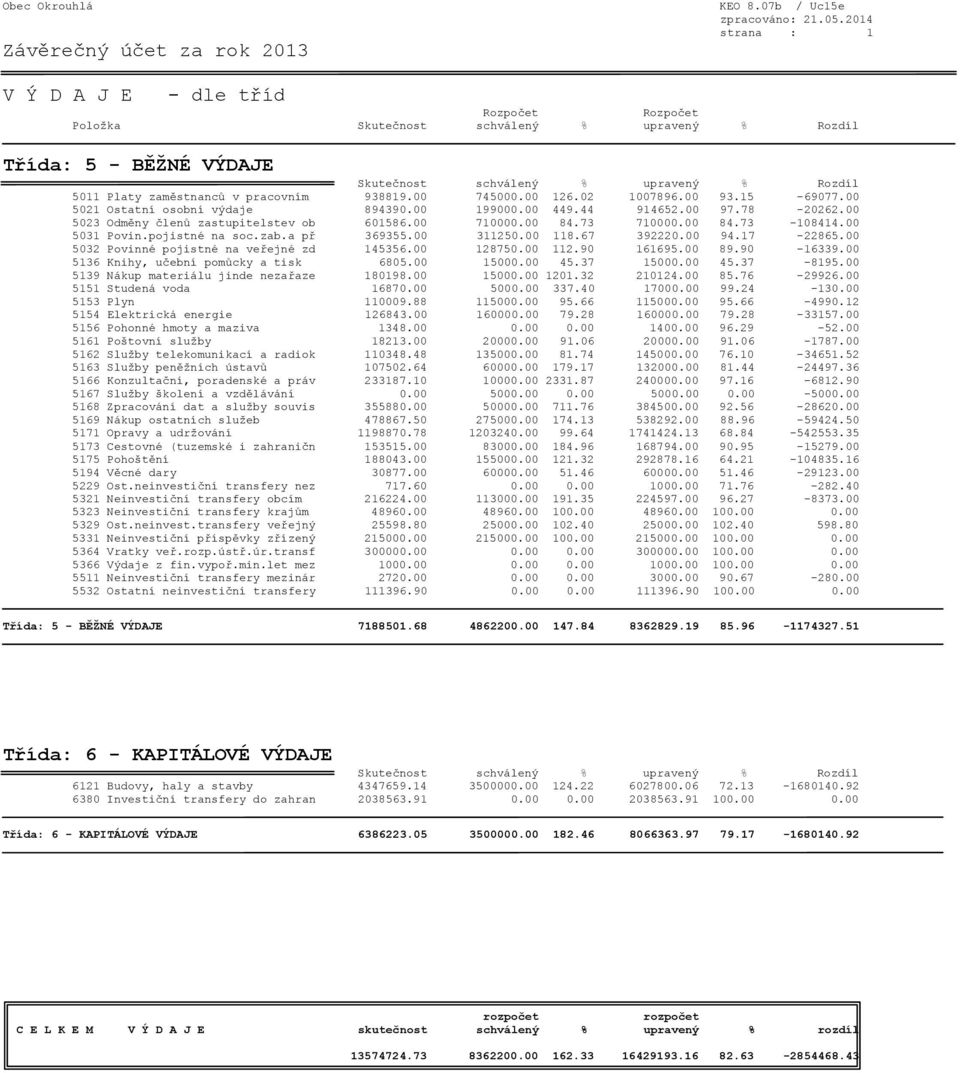 zab.a př 369355.00 311250.00 118.67 392220.00 94.17-22865.00 5032 Povinné pojistné na veřejné zd 145356.00 128750.00 112.90 161695.00 89.90-16339.00 5136 Knihy, učební pomůcky a tisk 6805.00 15000.