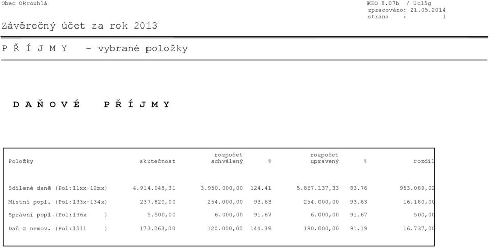 upravený % rozdíl Sdílené daně (Pol:11xx-12xx) 4.914.048,31 3.950.000,00 124.41 5.867.137,33 83.76 953.