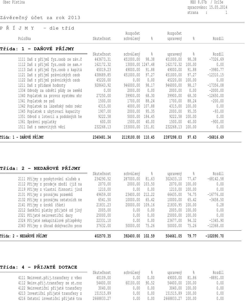 00 97.27 451000.00 97.27-12310.15 1122 Daň z příjmů právnických osob 45220.00 0.00 0.00 45220.00 100.00 0.00 1211 Daň z přidané hodnoty 928643.92 946000.00 98.17 946000.00 98.17-17356.