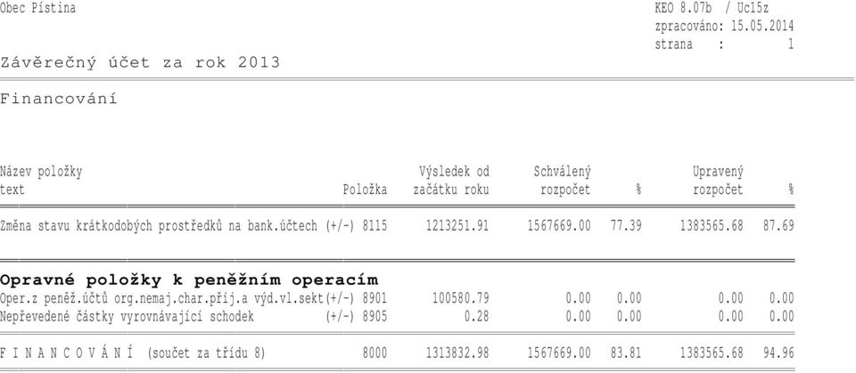 krátkodobých prostředků na bank.účtech (+/-) 8115 1213251.91 1567669.00 77.39 1383565.68 87.