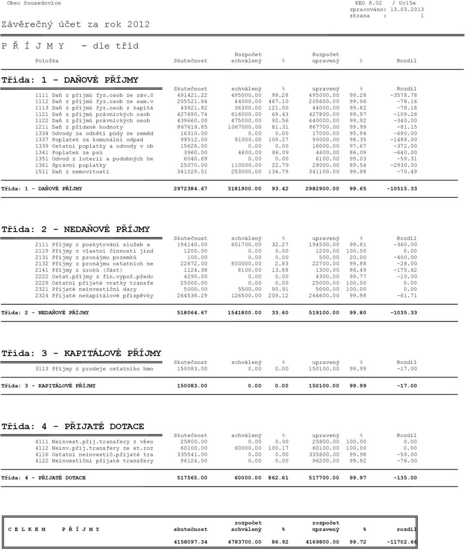 00 69.43 427800.00 99.97-109.26 1122 Daň z příjmů právnických osob 439660.00 475000.00 92.56 440000.00 99.92-340.00 1211 Daň z přidané hodnoty 867618.85 1067000.00 81.31 867700.00 99.99-81.