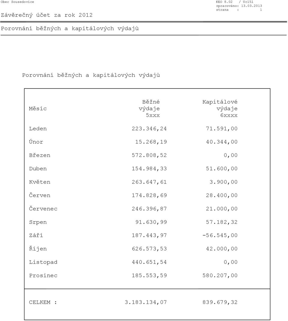5xxx 6xxxx Leden 223.346,24 71.591,00 Únor 15.268,19 40.344,00 Březen 572.808,52 0,00 Duben 154.984,33 51.600,00 Květen 263.