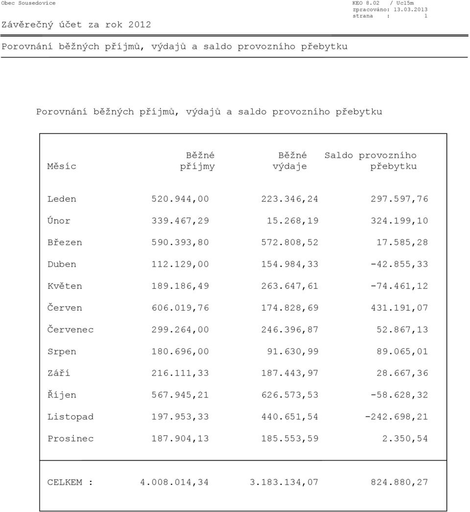 přebytku Leden 520.944,00 223.346,24 297.597,76 Únor 339.467,29 15.268,19 324.199,10 Březen 590.393,80 572.808,52 17.585,28 Duben 112.129,00 154.984,33-42.855,33 Květen 189.